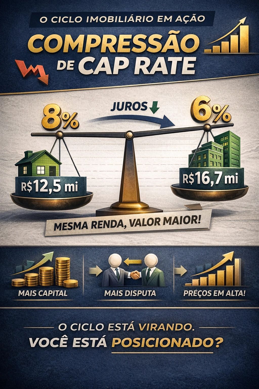 Compressão de cap rate no ciclo imobiliário